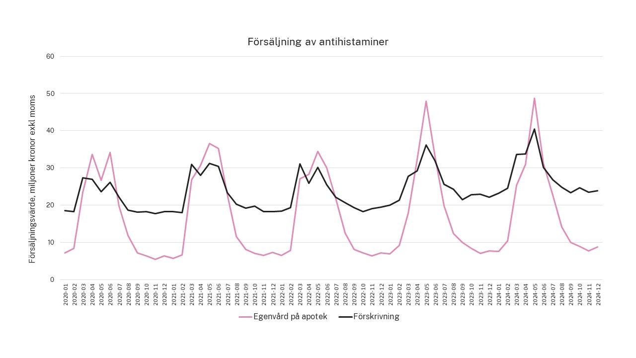 Bild_Försäljningen av allergimedicin ökar_statistik