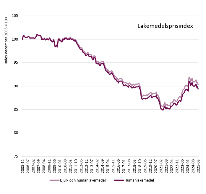 Läkemedelsprisindex.png